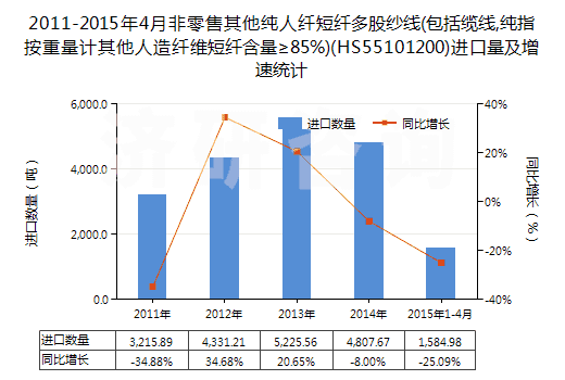 2011-2015年4月非零售其他純?nèi)死w短纖多股紗線(包括纜線,純指按重量計其他人造纖維短纖含量≥85%)(HS55101200)進口量及增速統(tǒng)計